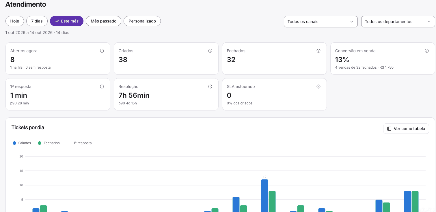 Painel do CRM com conversas abertas, tempo de resposta e volume de atendimentos por dia